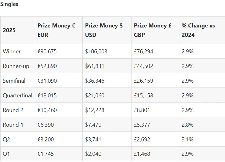 El cuadro con los premios monetarios del ATP 250 de Gstaad (Perfect Tennis).