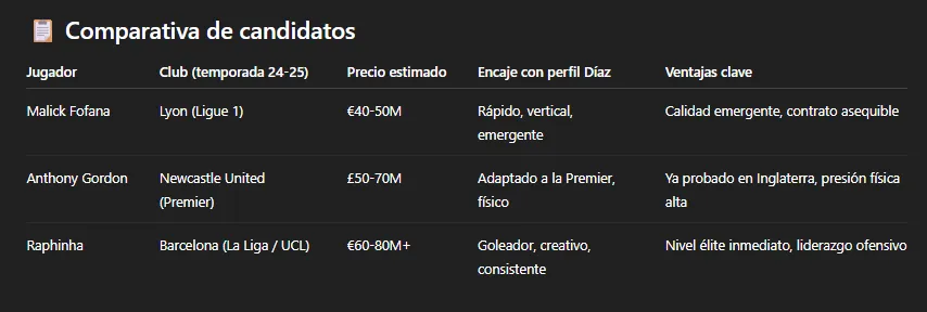 La comparativa de recomendaciones para reemplazar a Luis Díaz en Liverpool (ChatGPT).