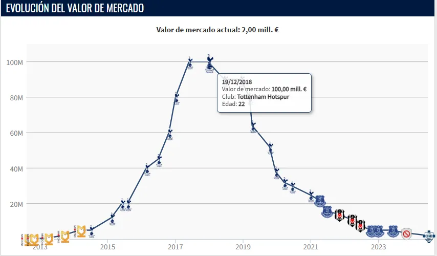 Fuente: Transfermarkt