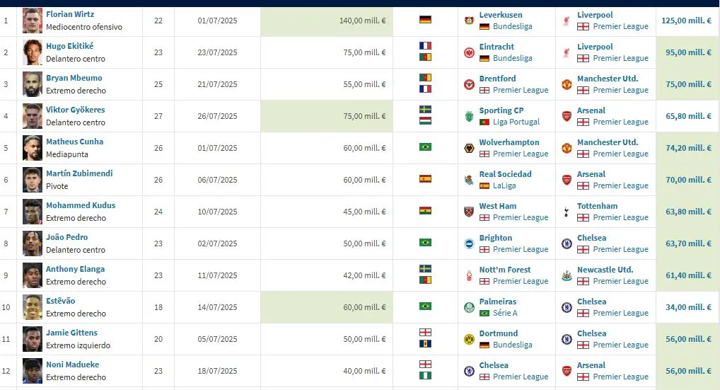 Fichajes más caros de la Premier League 2025-26. (Foto: Transfermarkt).