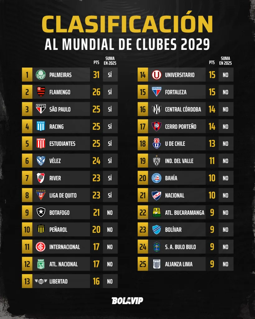 Tabla actualizada rumbo al Mundial de Clubes 2029. (Foto: Producción Bolavip)