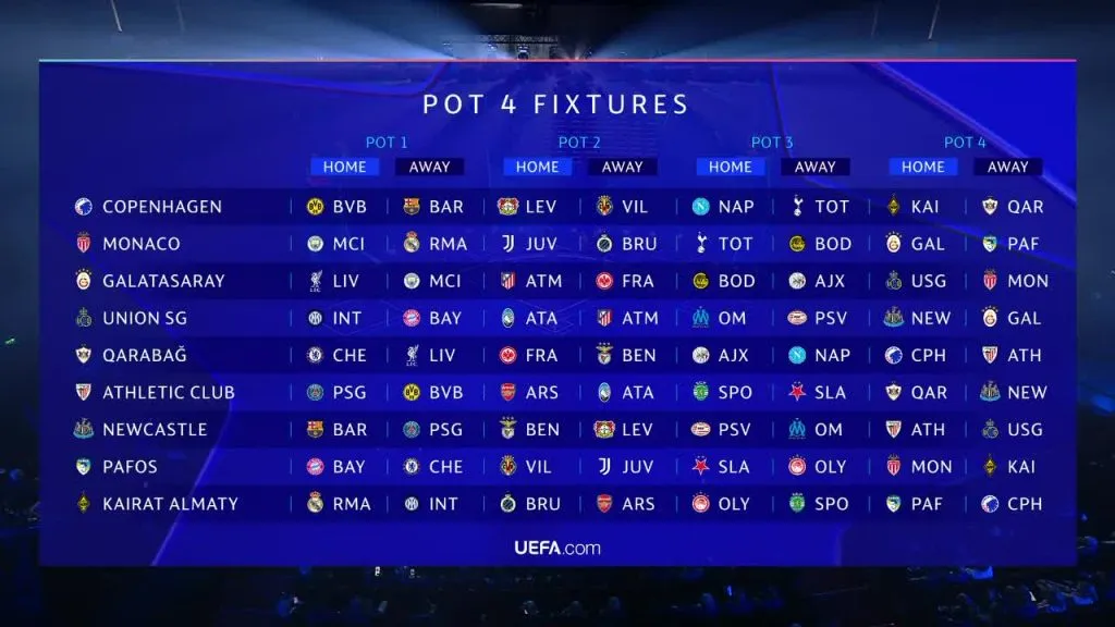 Así quedaron los partidos que deberán jugar los equipos del bombo 4, incluido Copenhague (UEFA).