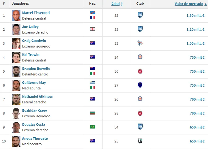 Top 10 jugadores más valiosos (Foto: Transfermarkt).