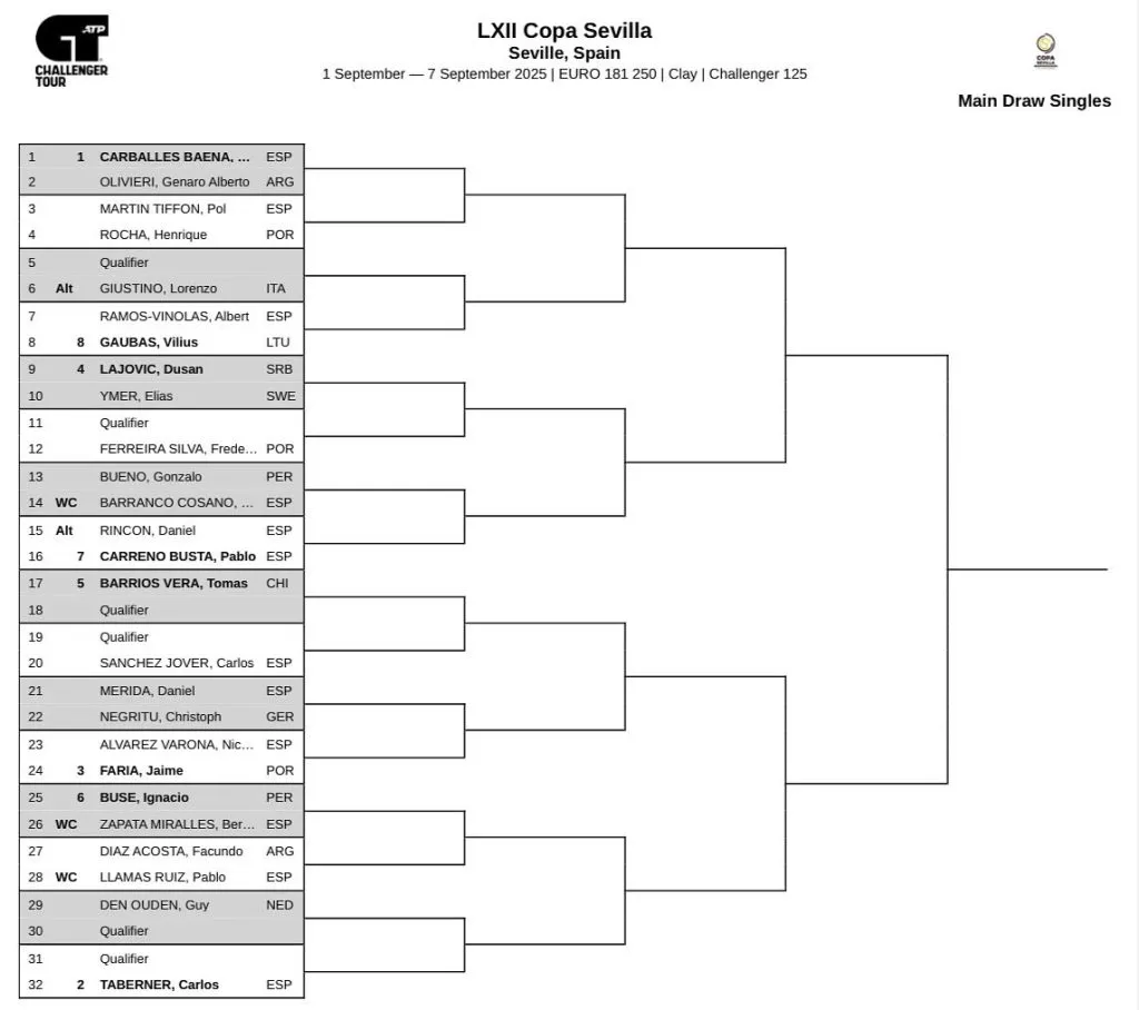 El cuadro principal del Challenger de Sevilla en singles (ATP).