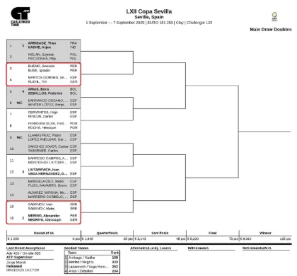 El cuadro de dobles en el Challenger de Sevilla (ATP).