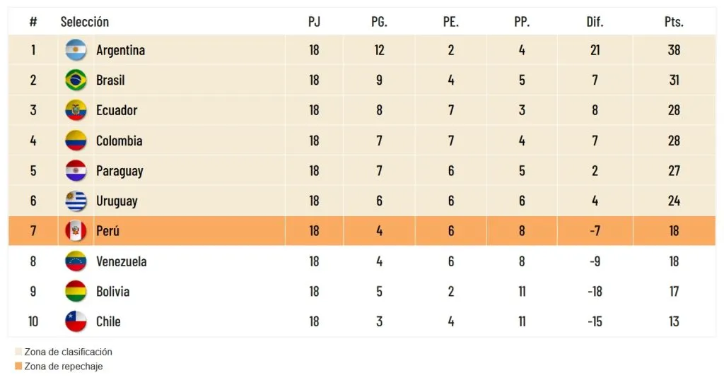 Perú se queda con el séptimo puesto de las Eliminatorias. (Foto: Producción Bolavip)