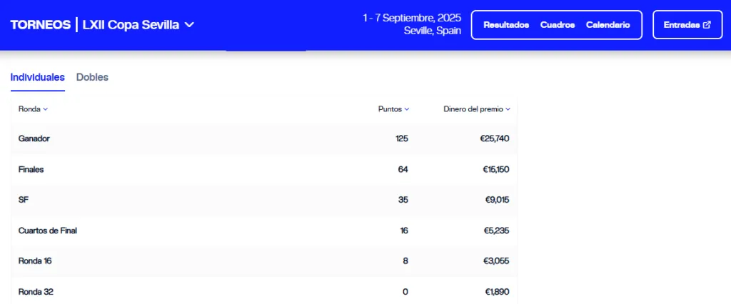 Los premios por ronda en el Challenger de Sevilla (ATP).