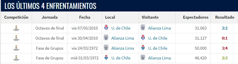Alianza Lima vs. Universidad de Chile enfrentamientos. (Foto: Transfermarkt)