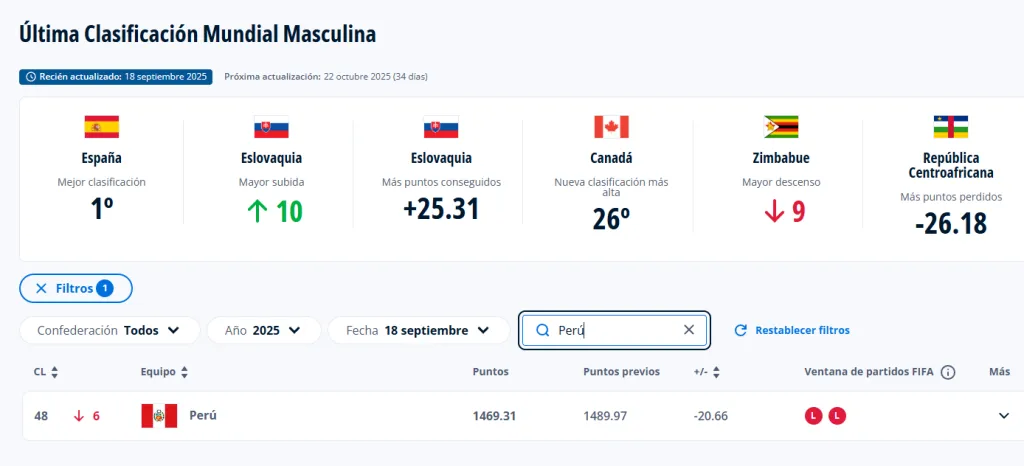Selección Peruana en el Ranking FIFA. (Foto: FIFA).