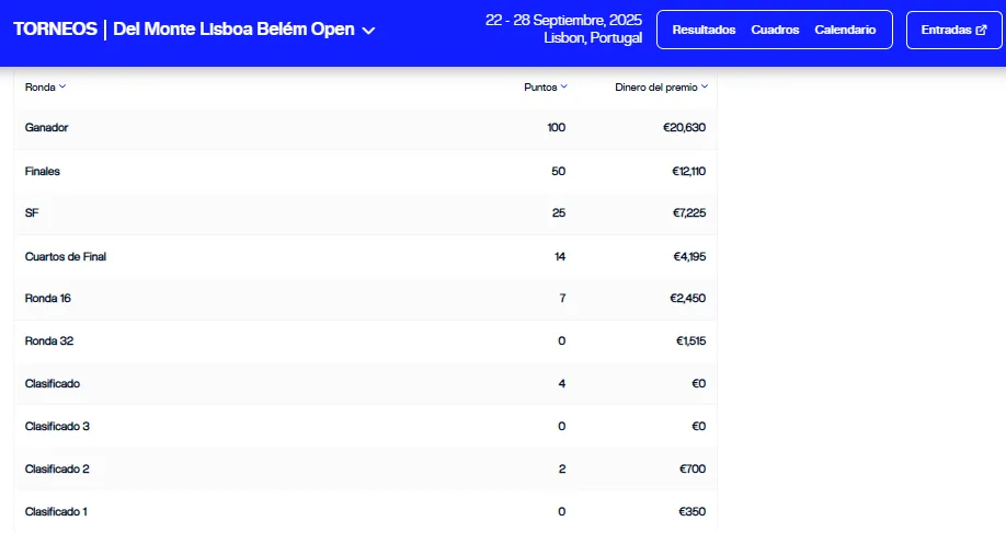La lista de premios de Challenger de Lisboa (ATP)