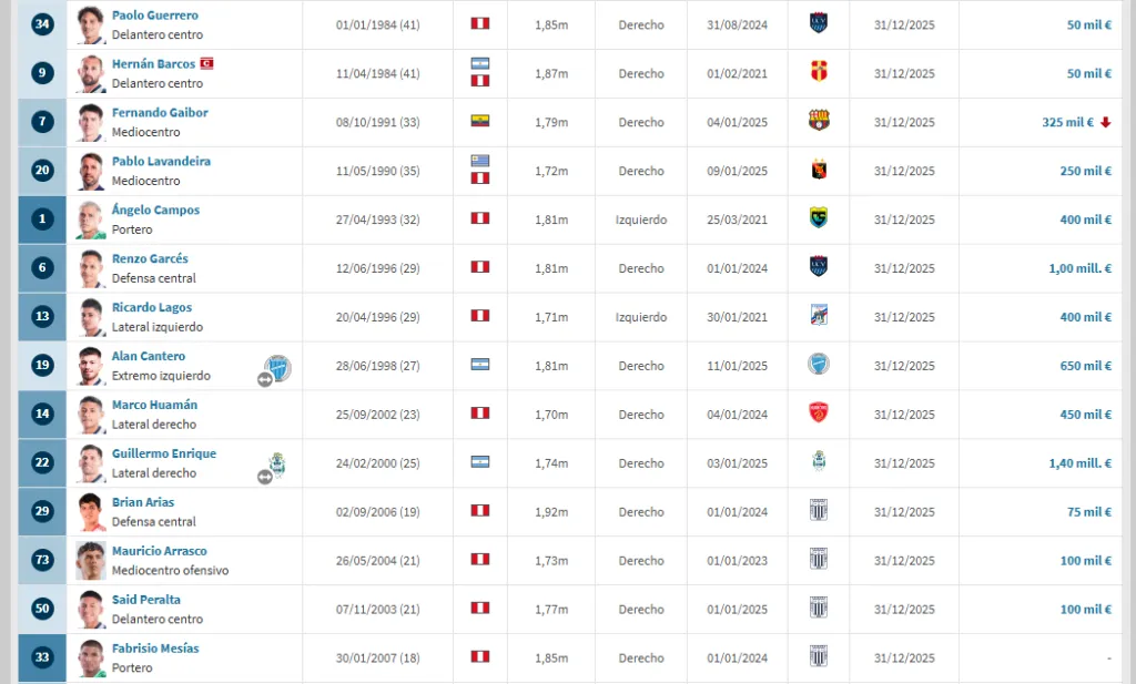Lista completa de los jugadores de Alianza Lima que terminan contrato en diciembre del 2025. (Foto: Transfermarkt)