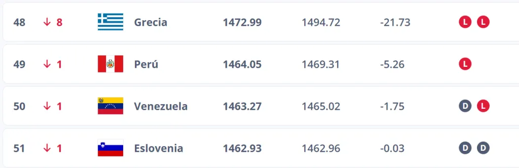Perú ocupa el puesto 49 en el actual ranking FIFA de octubre 2025. (Foto: FIFA)