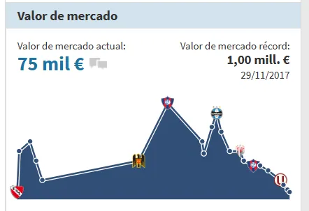 Diego Churín vale actualmente 75 mil euros. (Foto: Transfermarkt)