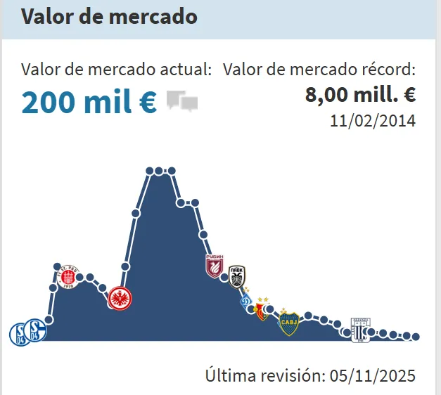 El nuevo valor de Carlos Zambrano. (Foto: Transfermarkt)