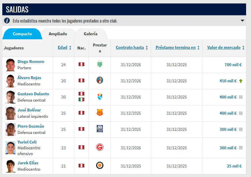Los siete jugadores de Universitario que regresan en diciembre. (Foto: Transfermarkt)
