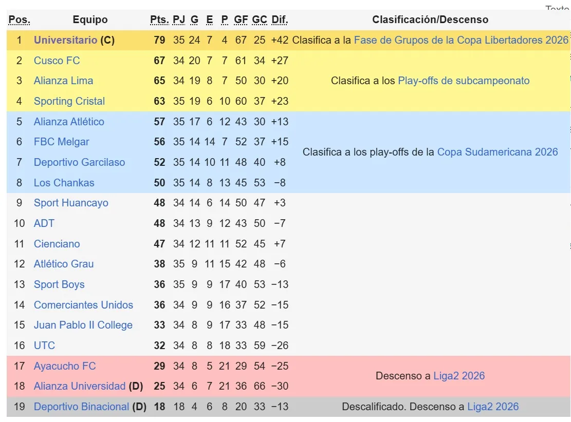 Tabla de posiciones del Acumulado. (Foto: Wikipedia)