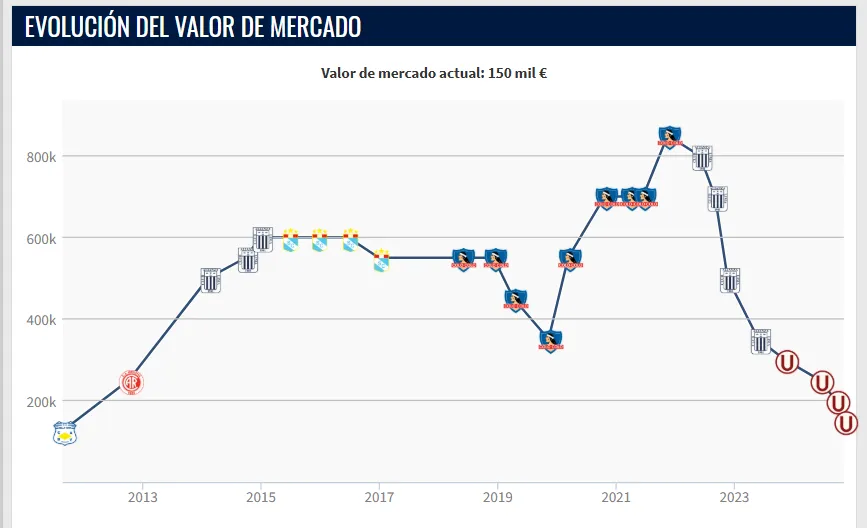 El registro de cómo se movió el valor económico de Gabriel Costa. (Foto: Transfermarkt)