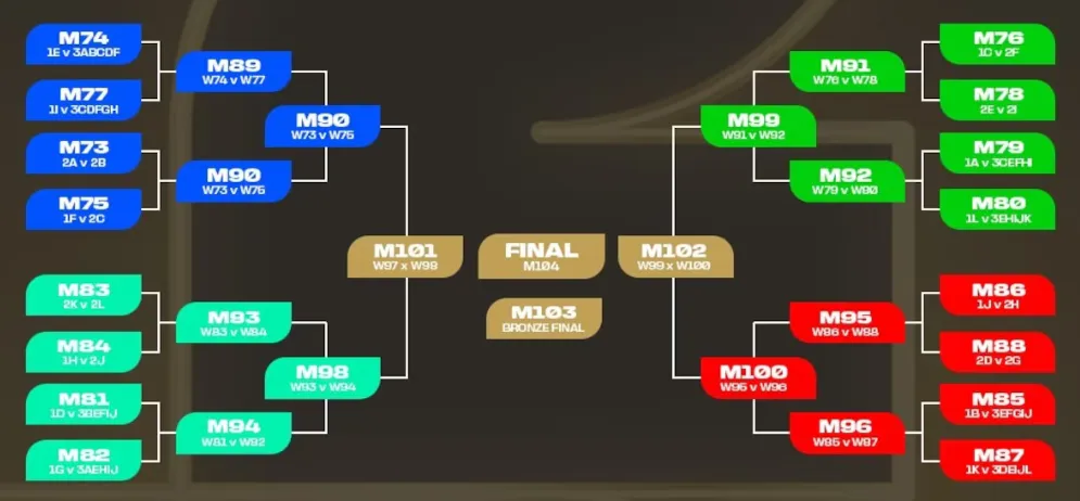 Los cruces de los 16avos de final del Mundial 2026 (FIFA).