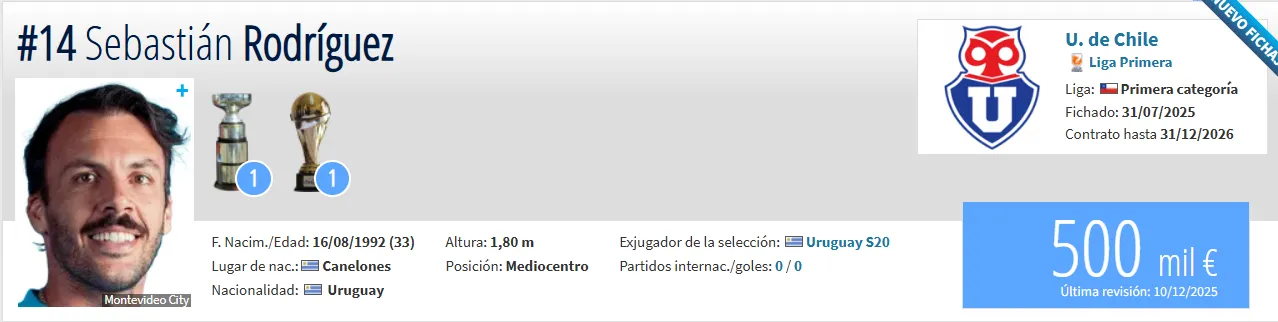 Fuente: Transfermarkt.