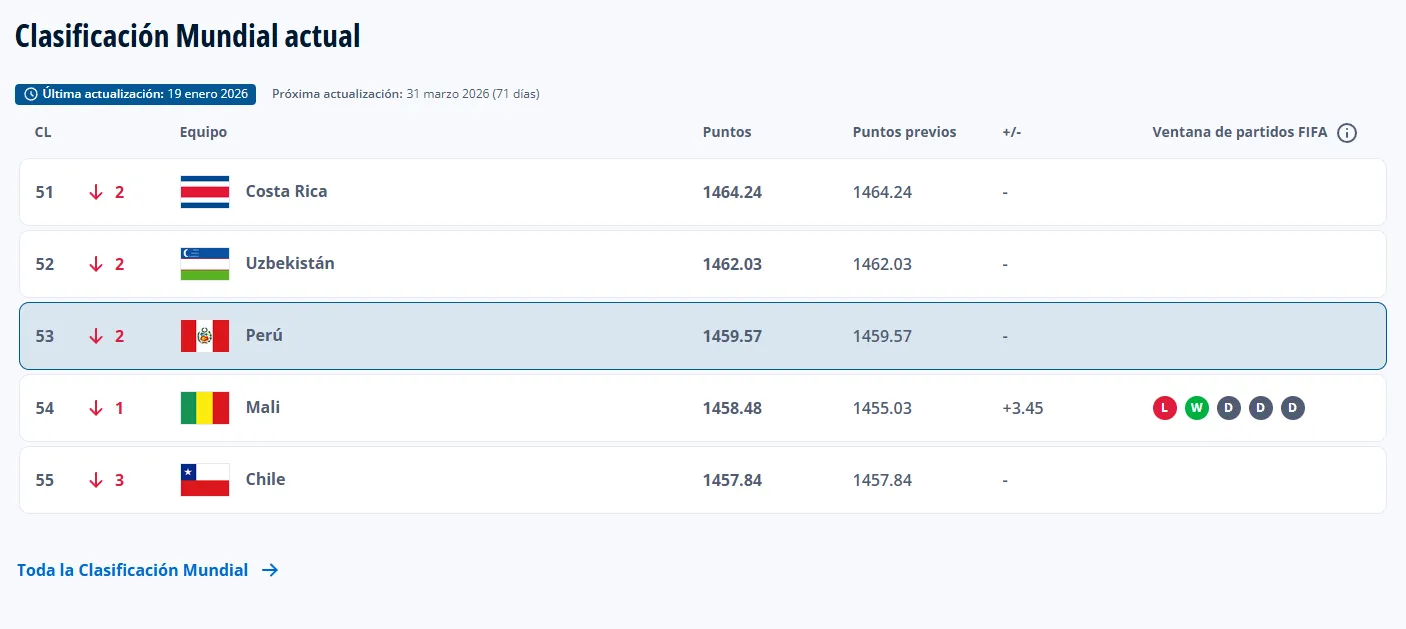 Selección Peruana dentro del Ranking FIFA. (Foto: X).