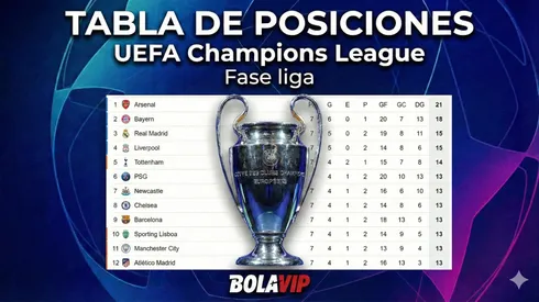 La tabla de posiciones de la Champions League define a los clasificados para Playoffs y octavos de final.