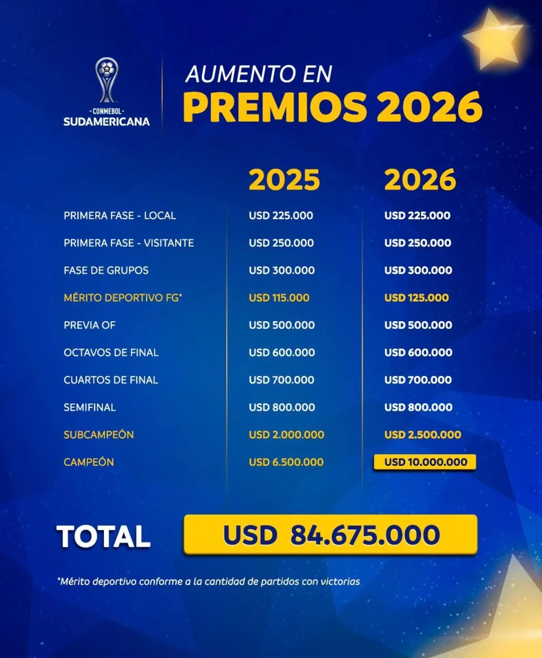 Los premios económicos de la Copa Sudamérica. (Foto: Conmebol)