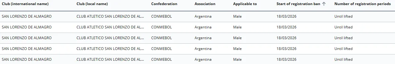 Las cinco inhibiciones que constata la FIFA en su “Registration Bans” (Oficial FIFA).