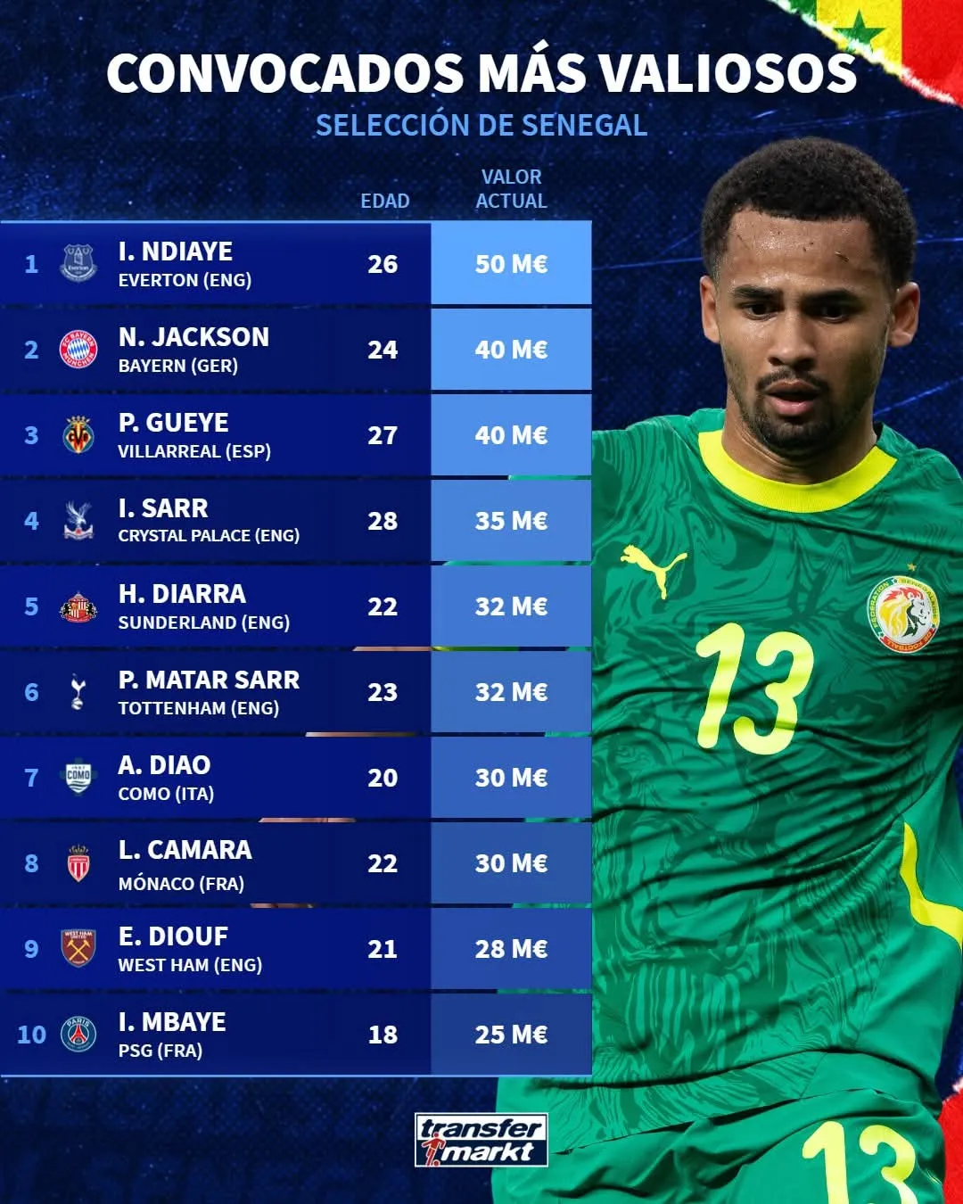 Los futbolistas más caros de Senegal. (Foto: Transfermarkt).