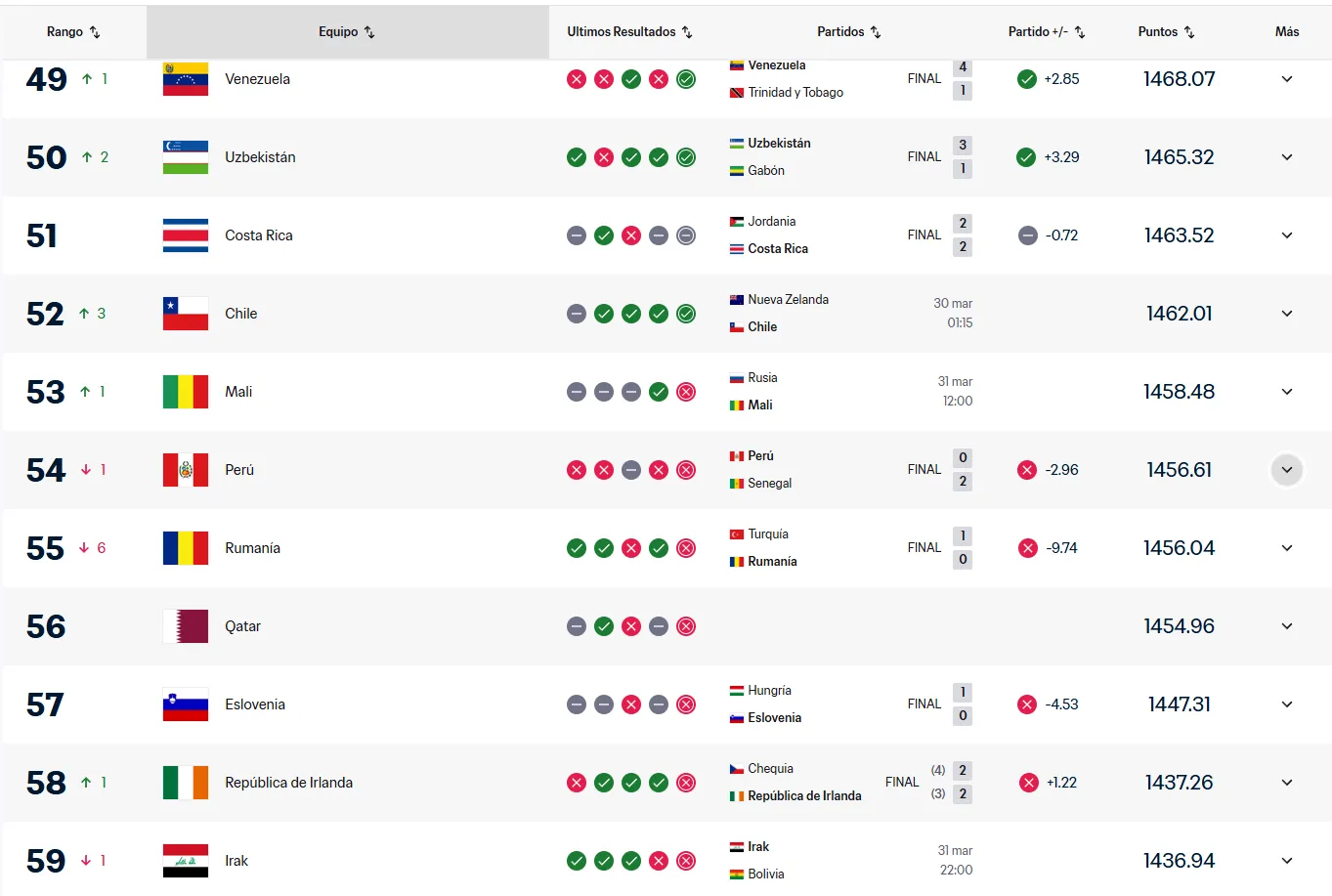 El live ranking FIFA tras los partidos internacionales de este sábado 28 de marzo. (Foto: FIFA)