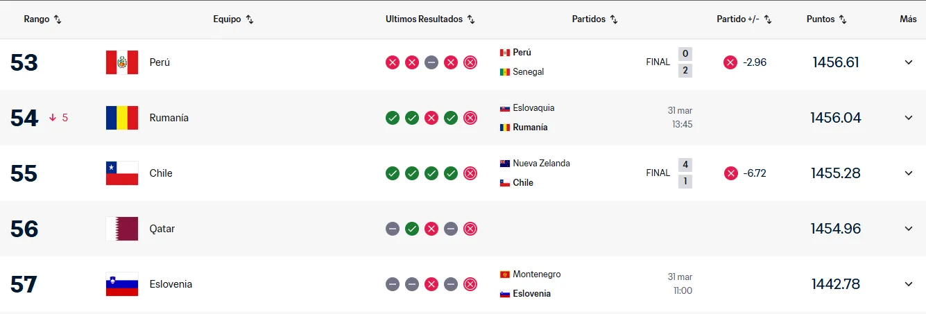 Perú por encima de Chile en el ranking mundial. (Foto: FIFA).