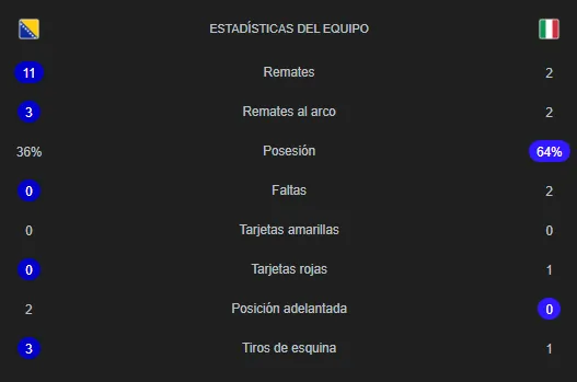 Las estadísticas de Bosnia vs. Italia.