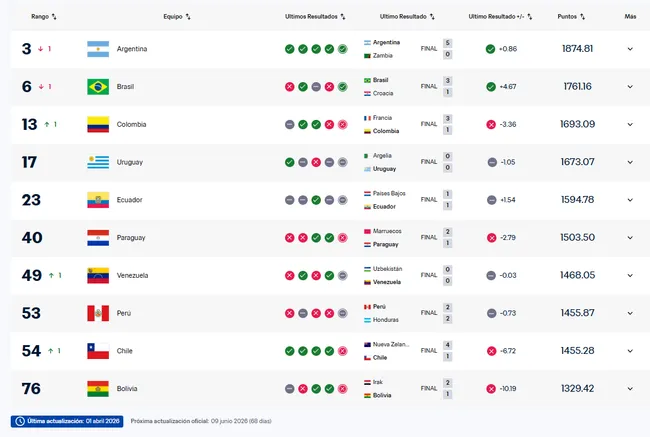Ranking FIFA a nivel CONMEBOL. (Foto: X).