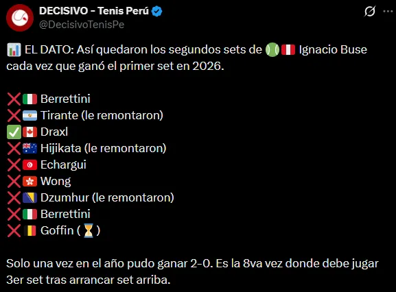 La mala racha de Buse en los segundos sets cuando gana el primero (X @DecisivoTenisPe).