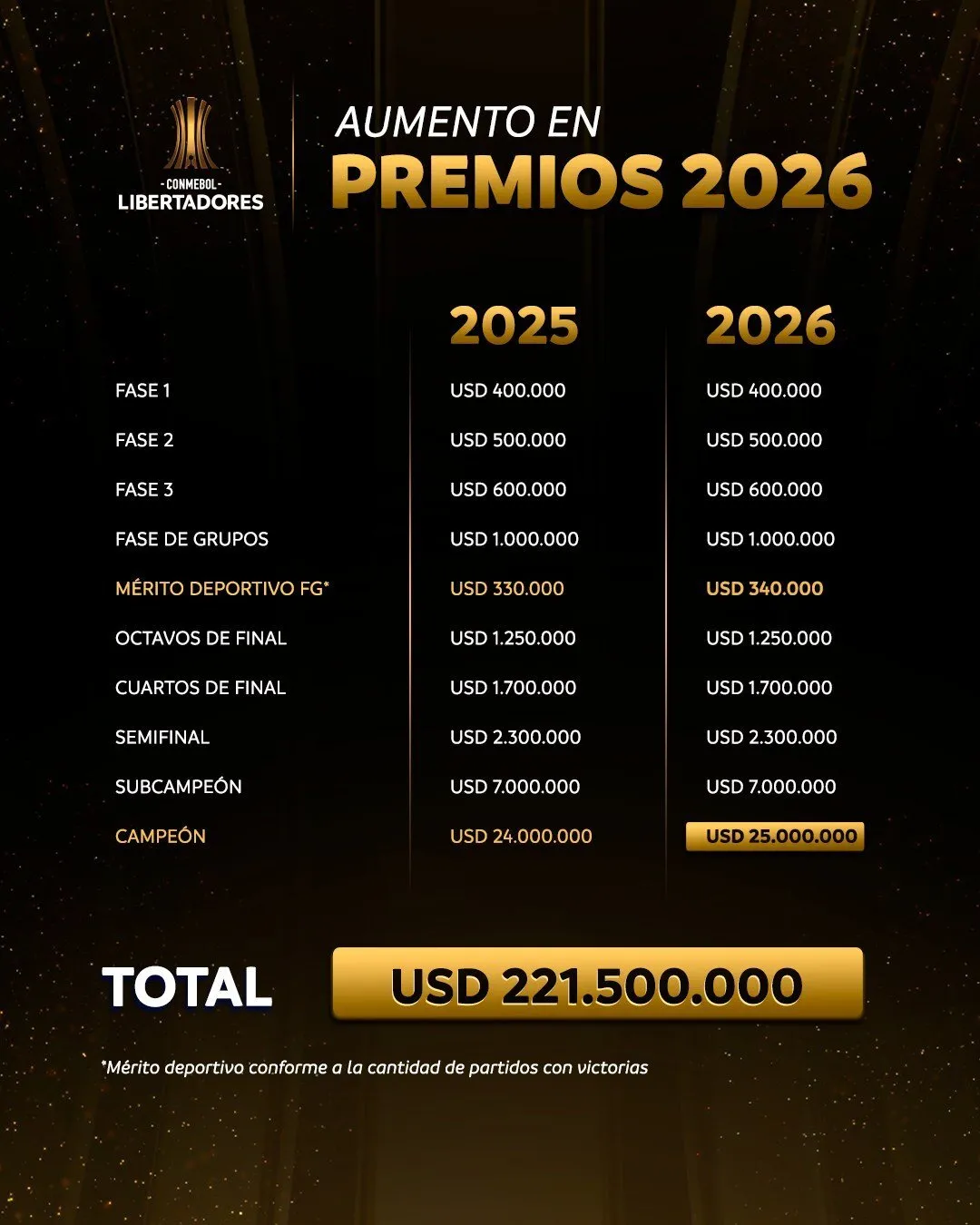 Los premios económicos que reparte la Copa Libertadores 2026. (Foto: Copa Libertadores)