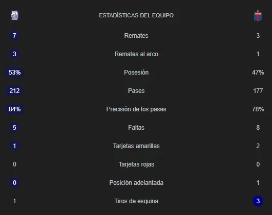 Las estadísticas de los primeros 45 minutos.
