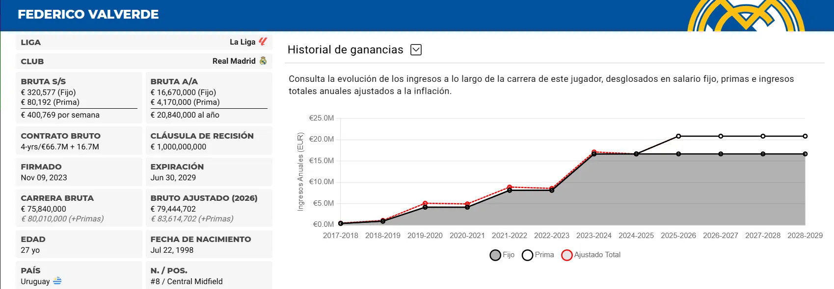 Fuente: Capology.