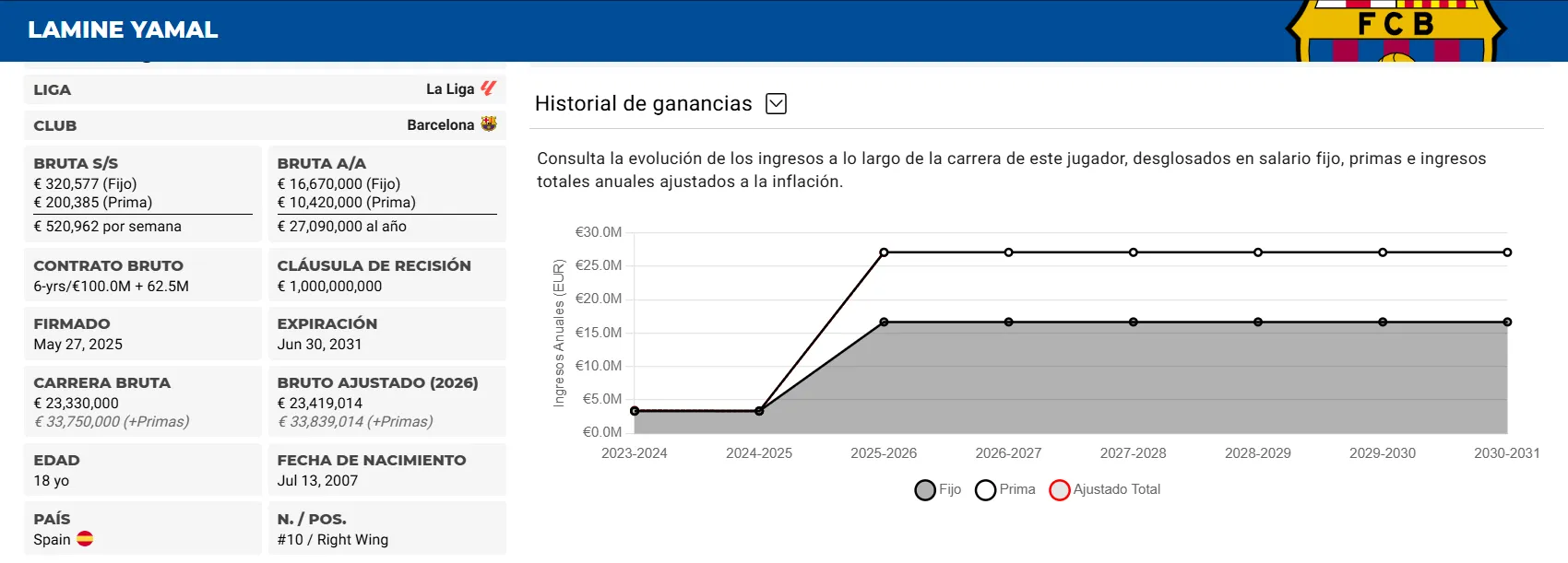 Fuente: Capology.