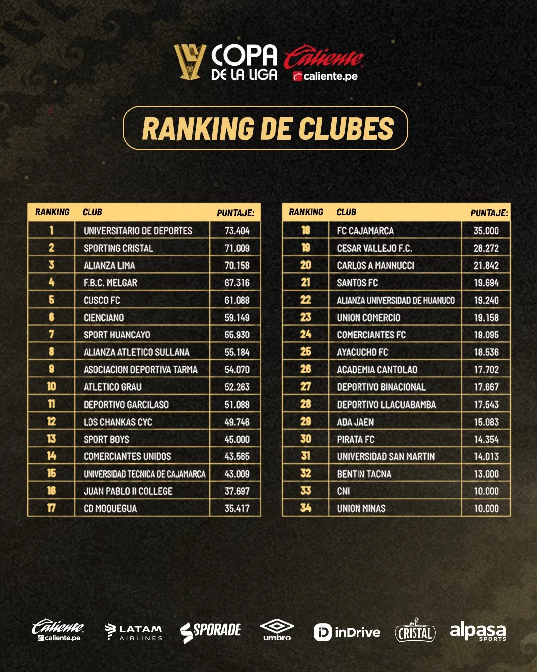 Ranking de Clubes de la Liga de Fútbol Profesional Peruana (X @CopadelaLigape).