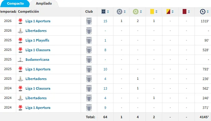 Las estadísticas de Marco Huamán en Alianza Lima (Transfermarkt).