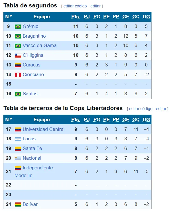 Equipos que disputarán los Play-offs de la Copa Sudamericana. (Foto: Wikipedia)