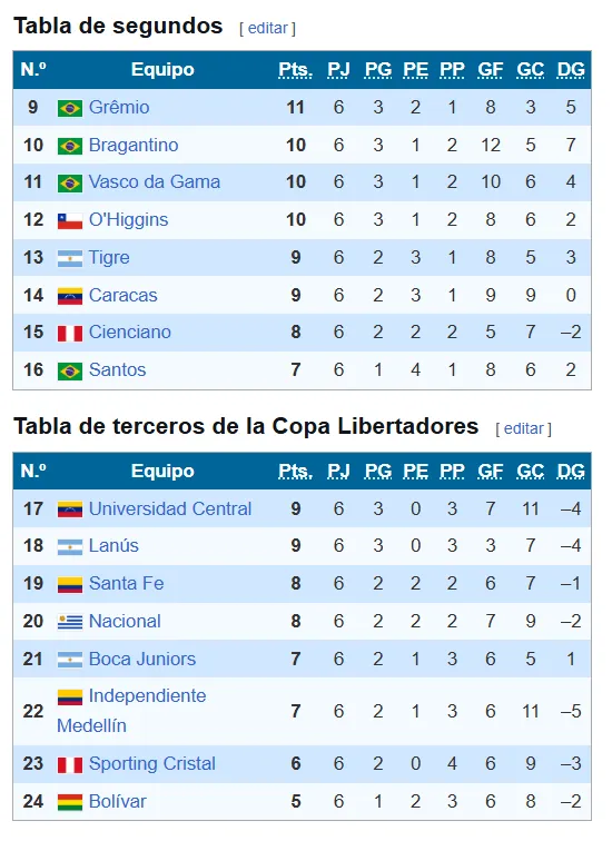 Equipos que disputarán los Play-offs de la Copa Sudamericana. (Foto: Wikipedia)