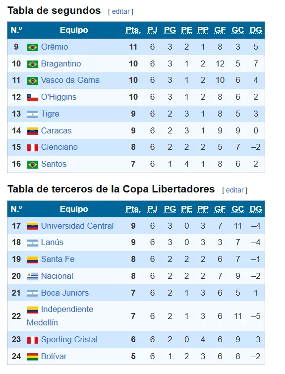 Así van los emparejamientos de la los Play-offs de la Copa Sudamericana 2026. (Foto: Wikipedia)