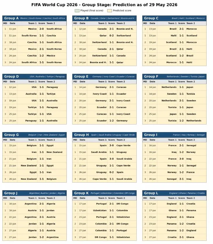 Predicción resultados fase de grupos del Mundial 2026. (Foto: Goldman Sachs)