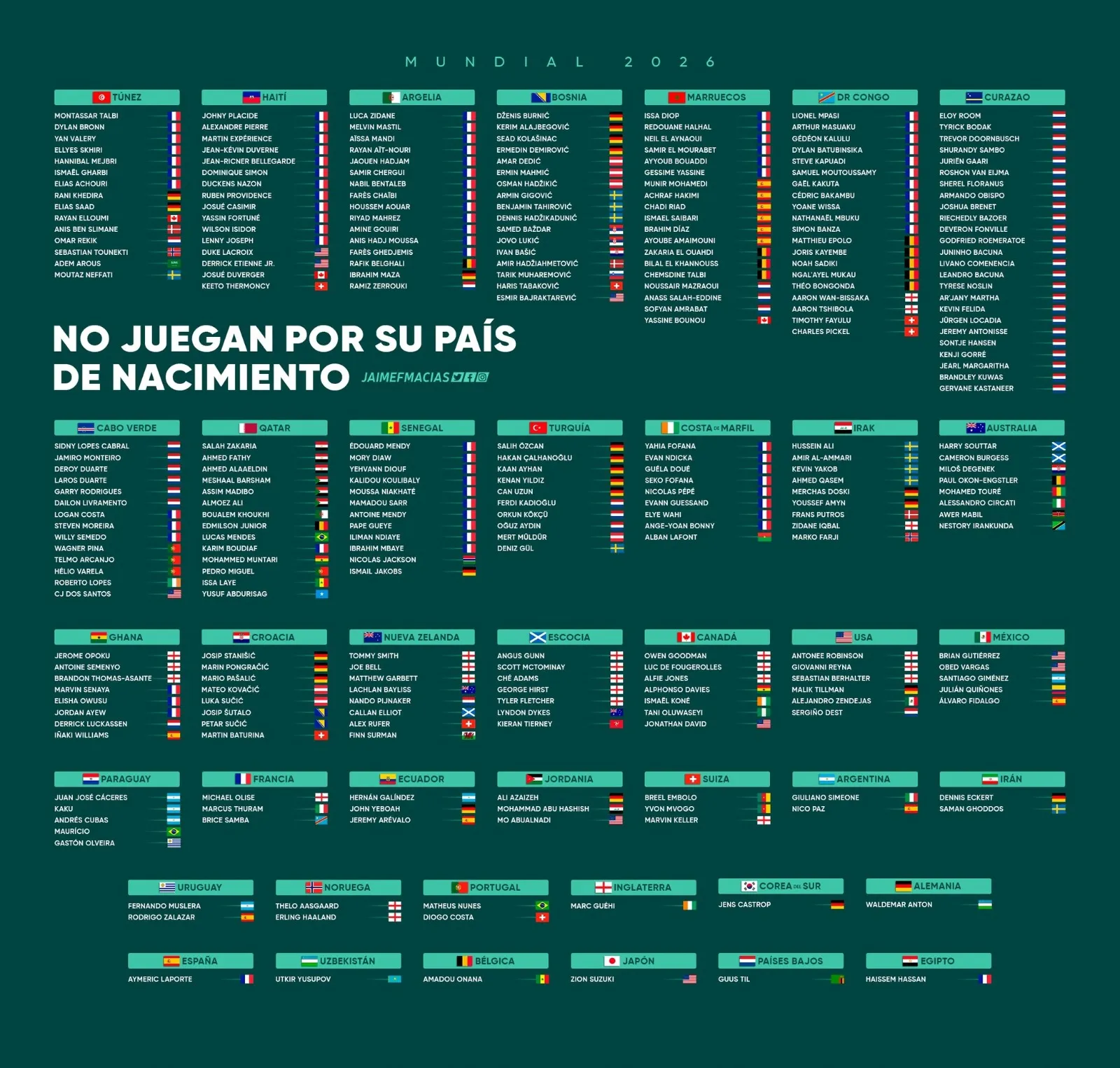 Todos los jugadores que estarán en el Mundial 2026, pero jugarán para países en donde no nacieron (X @Jaimefmacias).