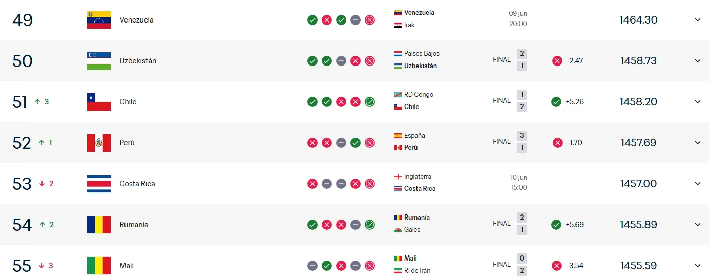 Ranking de la Selección Peruana (Foto: FIFA).
