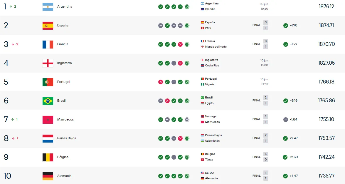 Top 10 del ranking FIFA (Foto: FIFA).