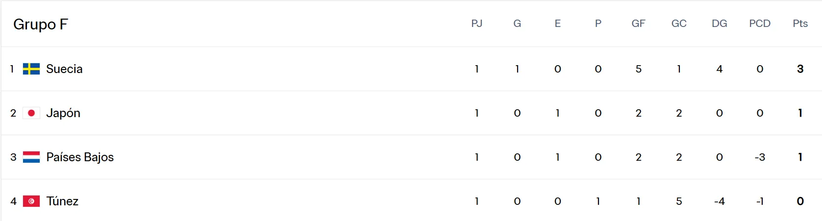 Tabla de posiciones del Grupo F