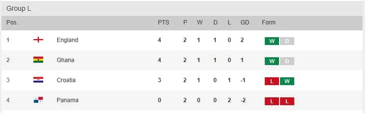 Solo Panamá no ha ganado todavía ningún partido por el Grupo L del Mundial 2026. (Foto: OPTA)