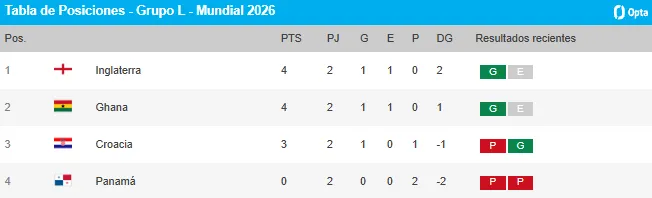 Así está la tabla de posiciones del Grupo L del Mundial 2026 (Opta).