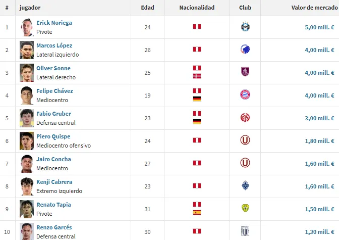 Los 10 jugadores más caros en este 2026 (Foto: Transfermarkt).